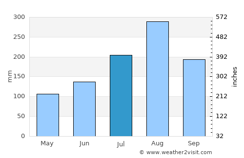 Banfora average rain in July