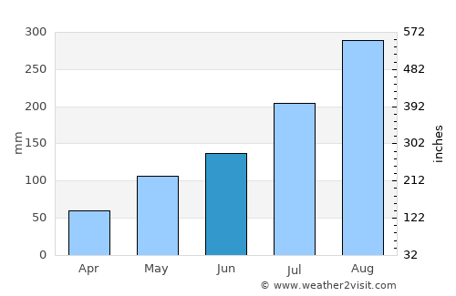 Banfora average rain in June