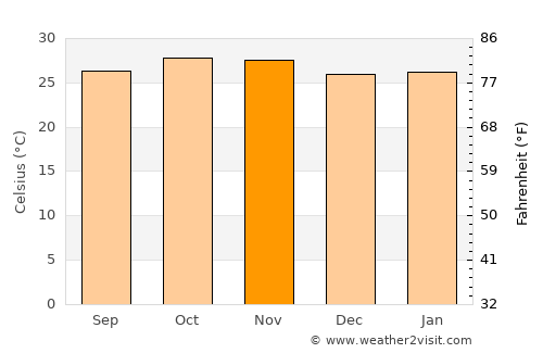 Banfora average temperature in November