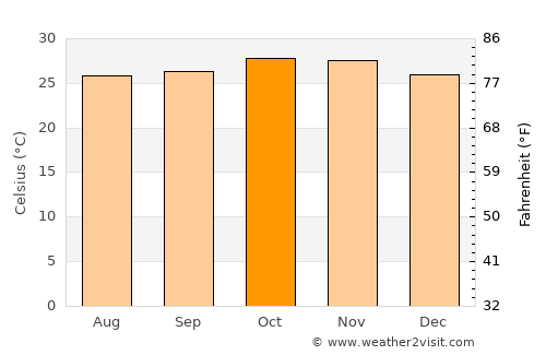 Banfora average temperature in October