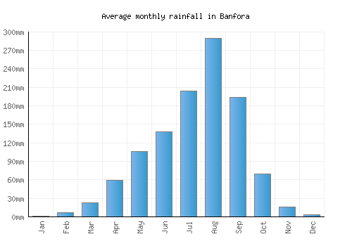 Banfora monthly rainfall chart (mm)