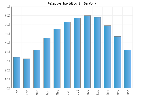 Banfora relative humidity averages
