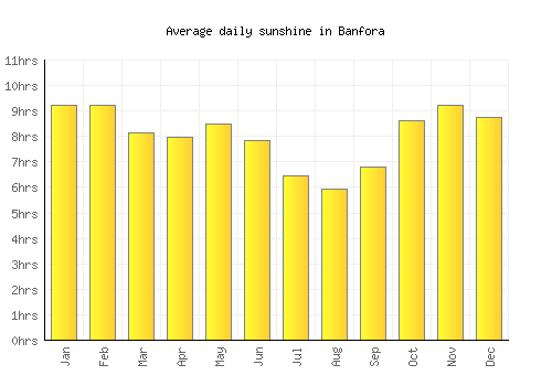 Banfora average daily sunshine chart