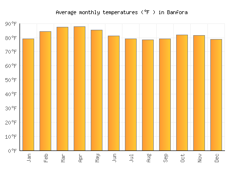 Banfora average temperature chart (Fahrenheit)