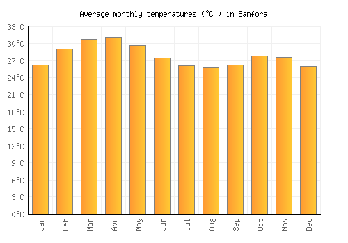 Banfora average temperature chart (Celsius)