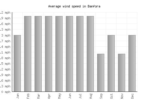 Banfora average winspeed by month (mph)