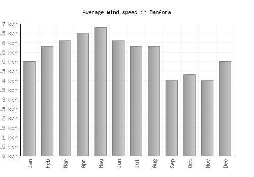 Banfora average winspeed by month (km/h)