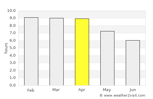 Bang Ban average rain in April
