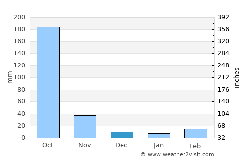 Bang Ban average rain in December