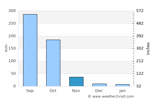 Bang Ban average rain in November