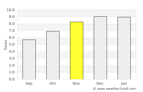Bang Ban average rain in November