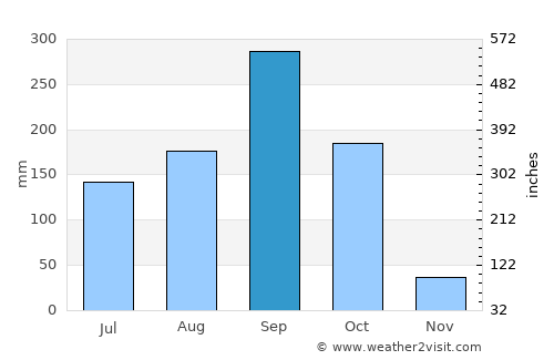 Bang Ban average rain in September