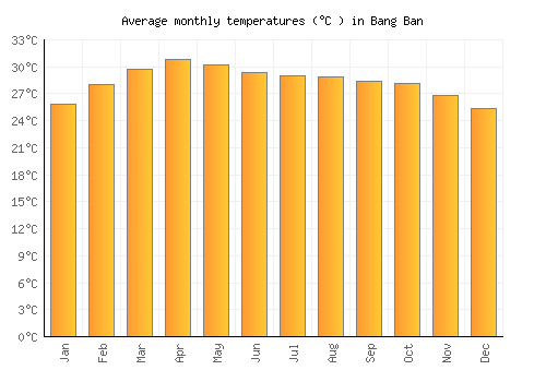 Bang Ban average temperature chart (Celsius)