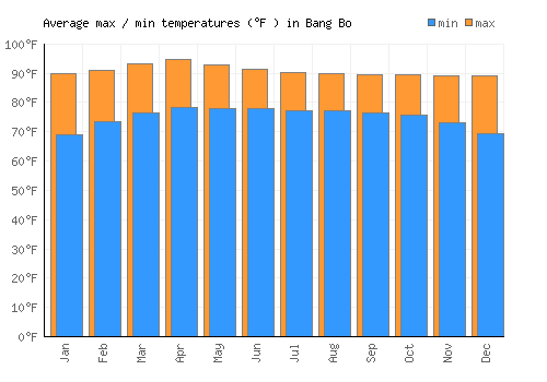 Bang Bo average minimum / maximum temperatures (Fahrenheit)