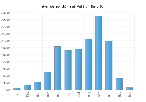 Bang Bo monthly rainfall chart (mm)