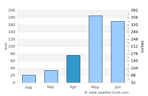 Bang Bo average rain in April