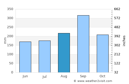 Bang Bo average rain in August