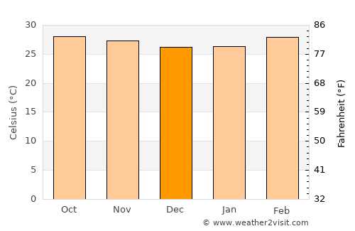 Bang Bo average temperature in December