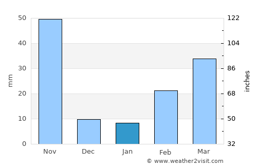 Bang Bo average rain in January