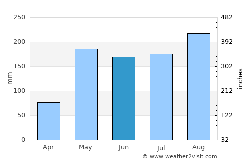 Bang Bo average rain in June