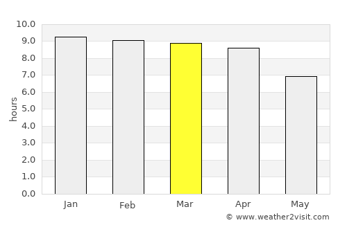 Bang Bo average rain in March