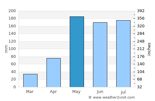 Bang Bo average rain in May