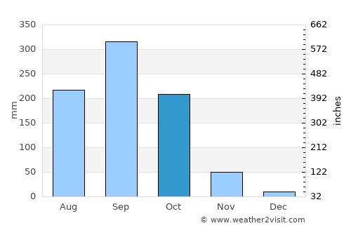 Bang Bo average rain in October