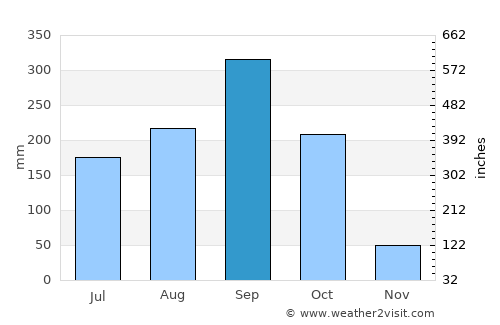 Bang Bo average rain in September