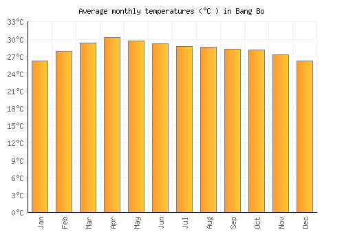Bang Bo average temperature chart (Celsius)