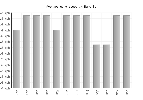 Bang Bo average winspeed by month (mph)