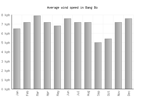 Bang Bo average winspeed by month (km/h)