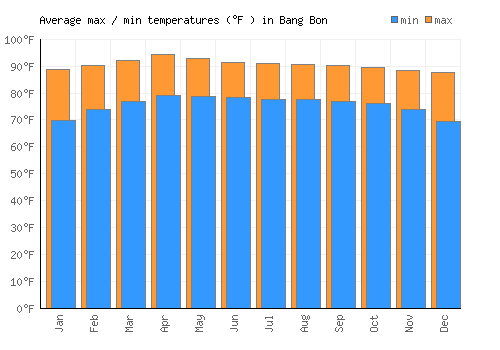 Bang Bon average minimum / maximum temperatures (Fahrenheit)
