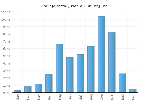 Bang Bon monthly rainfall chart (inches)