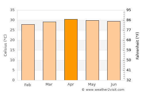 Bang Bon average temperature in April
