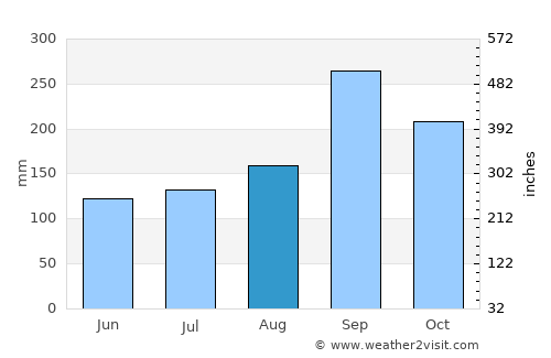 Bang Bon average rain in August