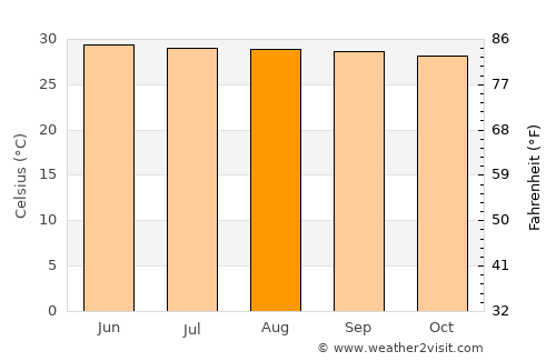 Bang Bon average temperature in August