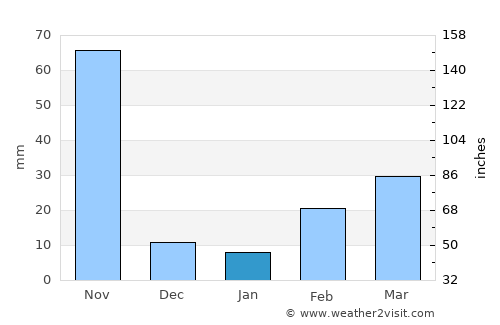 Bang Bon average rain in January
