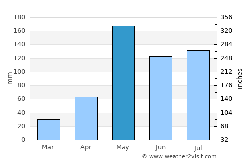 Bang Bon average rain in May
