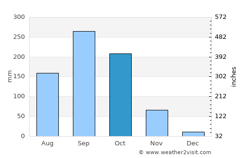 Bang Bon average rain in October