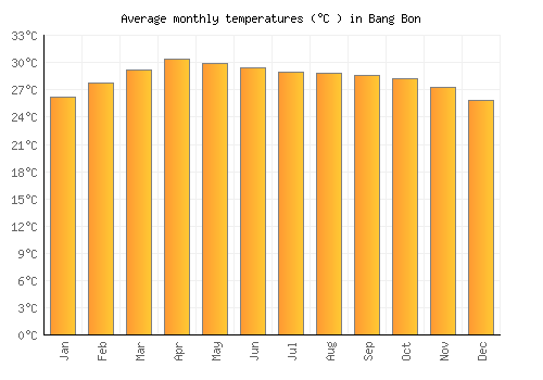Bang Bon average temperature chart (Celsius)