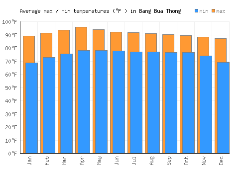 Bang Bua Thong average minimum / maximum temperatures (Fahrenheit)