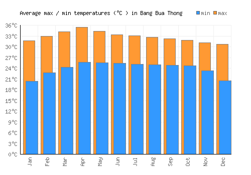 Bang Bua Thong average minimum / maximum temperatures (Celsius)