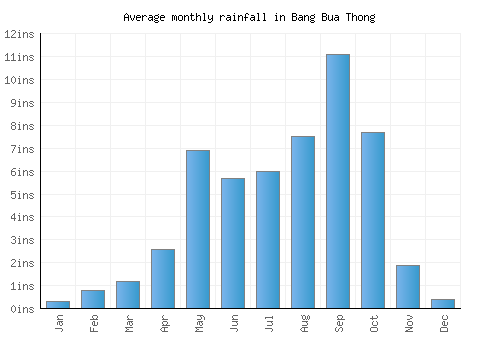 Bang Bua Thong monthly rainfall chart (inches)
