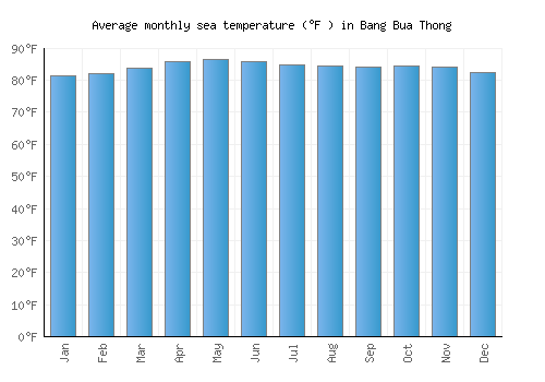 Bang Bua Thong average sea temperature chart (Fahrenheit)