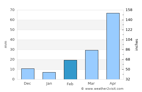Bang Bua Thong average rain in February