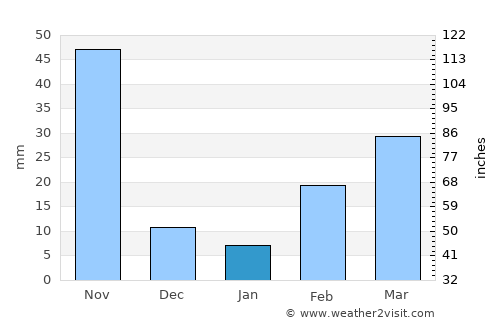 Bang Bua Thong average rain in January