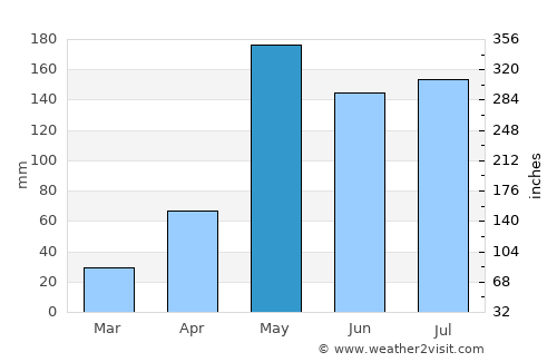 Bang Bua Thong average rain in May