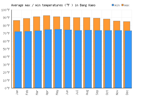 Bang Kaeo average minimum / maximum temperatures (Fahrenheit)