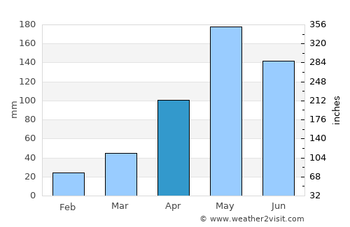 Bang Kaeo average rain in April
