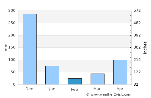 Bang Kaeo average rain in February